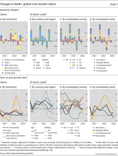 Changes in banks' global cross-border claims