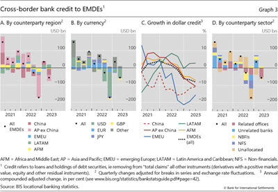 Cross-border bank credit to EMDEs