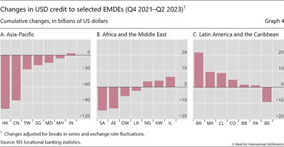 Changes in USD credit to selected EMDEs (Q4 2021–Q2 2023)