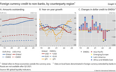 Foreign currency credit to non-banks, by counterparty region