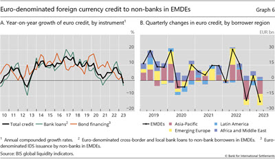 Euro-denominated foreign currency credit to non-banks in EMDEs