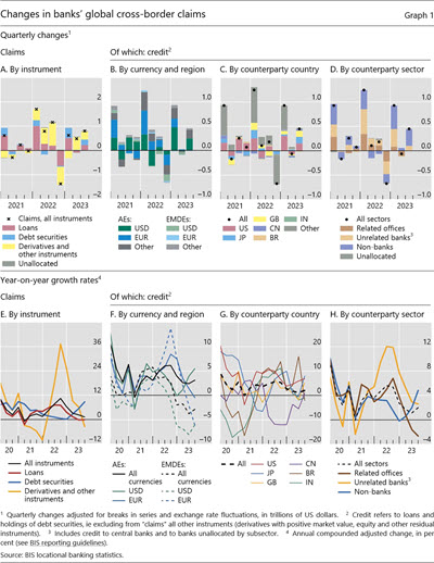 Changes in banks' global cross-border claims