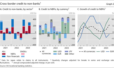 Cross-border credit to non-banks
