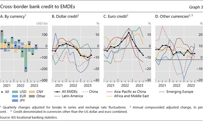Cross-border bank credit to EMDEs