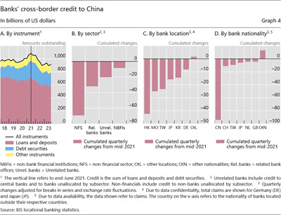 Banks' cross-border credit to China