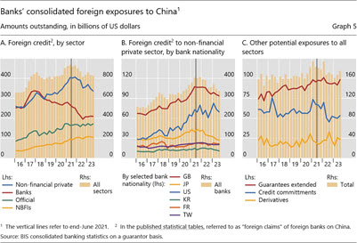 Banks' consolidated foreign exposures to China