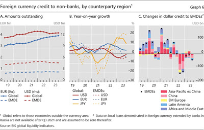 Foreign currency credit to non-banks, by counterparty region