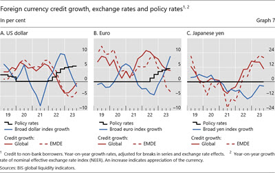 Foreign currency credit growth, exchange rates and policy rates