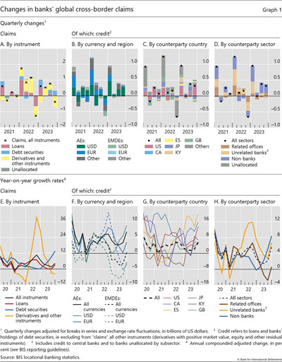 Changes in banks' global cross-border claims