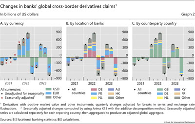 Changes in banks' global cross-border derivatives claims