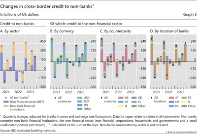 Changes in cross-border credit to non-banks