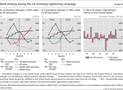 Bank lending during the US monetary tightening campaign