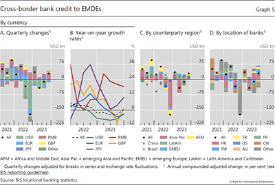 Cross-border bank credit to EMDEs