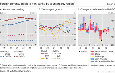 Foreign currency credit to non-banks, by counterparty region