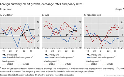 Foreign currency credit growth, exchange rates and policy rates