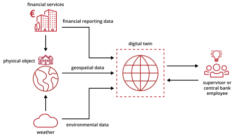 Developing a digital  twin framework graphic